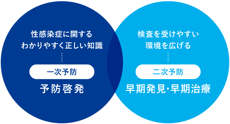 性感染症に関するわかりやすく正しい知識→[一次予防]予防啓発　検査を受けやすい環境を広げる→[二次予防]早期発見・早期治療